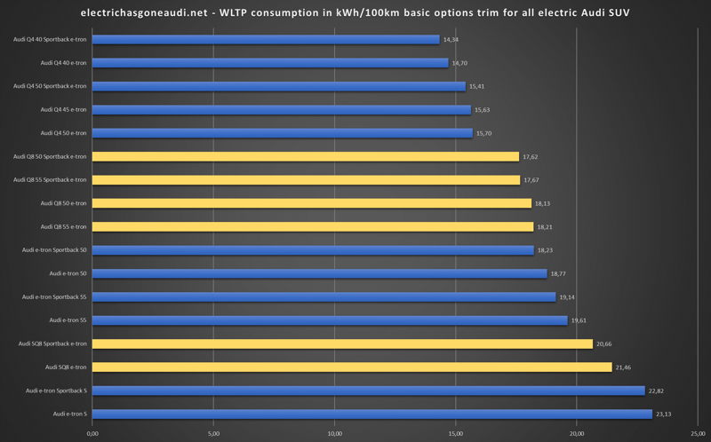 WLTP range all electric Audi SUV