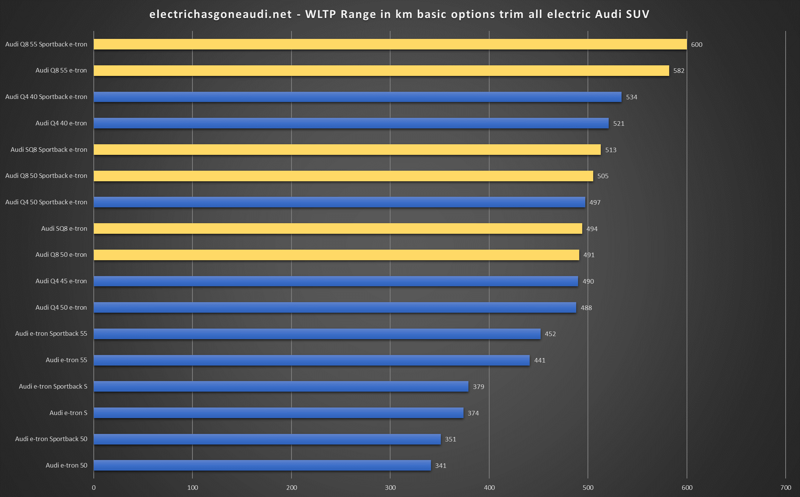 WLTP range all electric Audi SUV