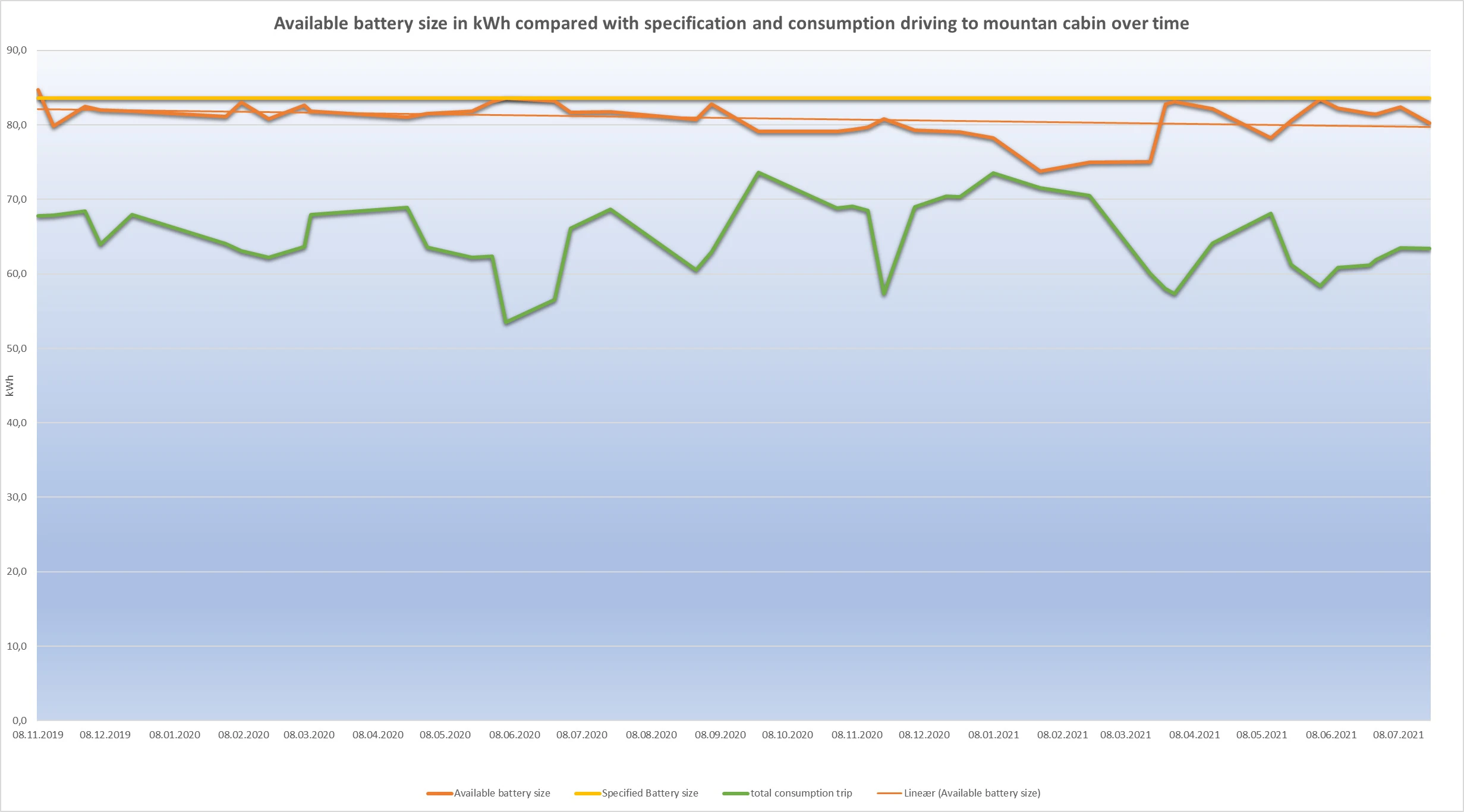 Tracking of actual battery capacity compared with total consumption Graph