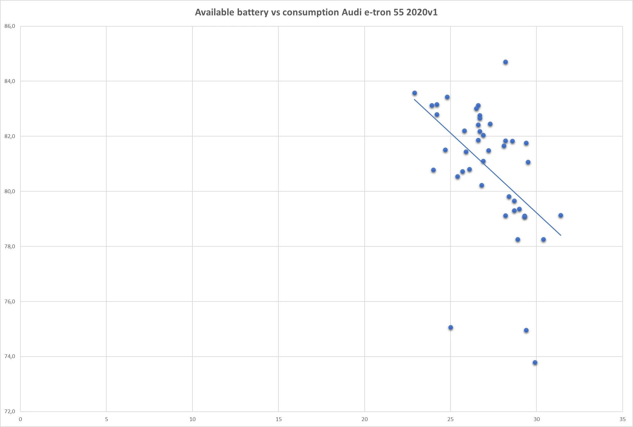 Tracking of actual battery capacity compared with consumption kWh/100 km Graph