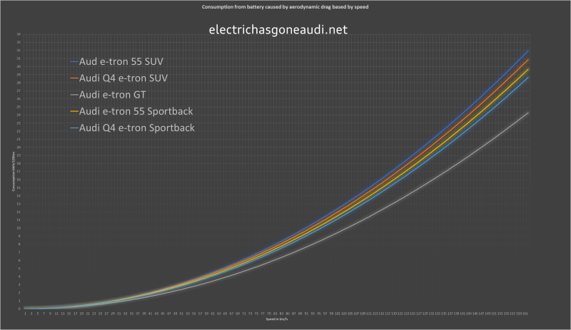 Consumption caused by aerodynamic dra