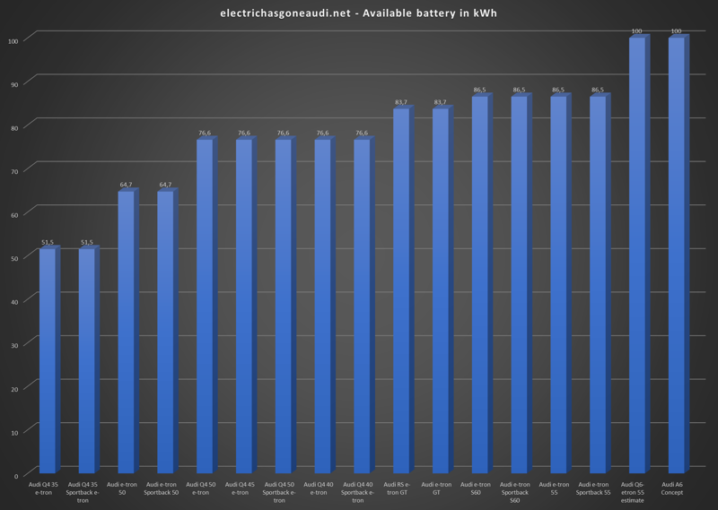 Available battery all-electric Audis