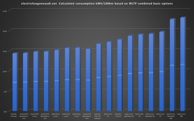 Calculated consumption kWh/100km