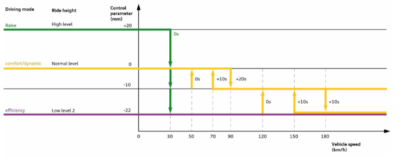 Ridelevel Audi e-tron GT with adaptive air suspension Ridelevel Audi e-tron GT with adaptive air suspension