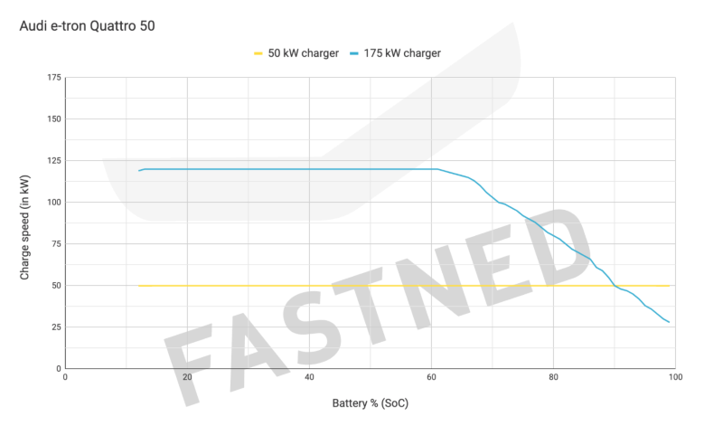Ladekurve Audi e-tron 50