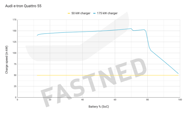 Ladekurve Audi e-tron 55