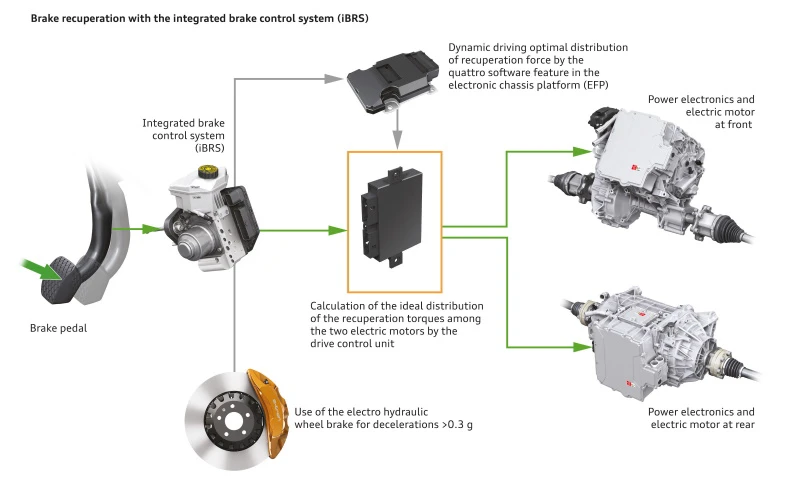 Audi Q8 e-tron bremsesystem Audi Q8 e-tron bremsesystem