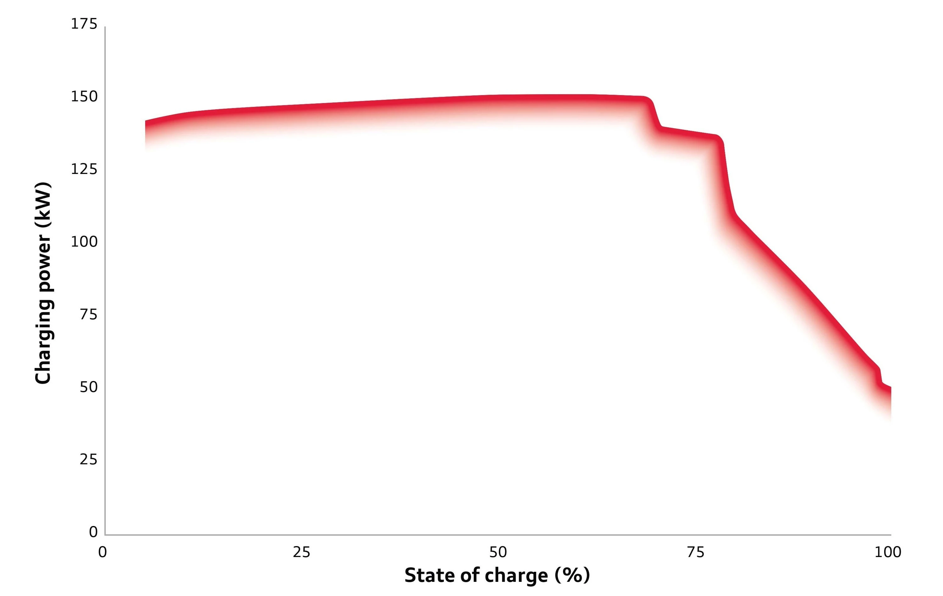 Charging curve e-tron 55 optimal conditions Charging curve
