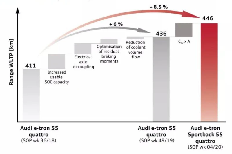 Upgrades to e-tron 55 from week 49-2019 and how they affect range Upgrades to e-tron 55 from week 49-2019 and how they affect range