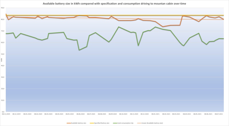 Statistik over faktisk batterikapacitet sammenlignet med det samlede forbrug