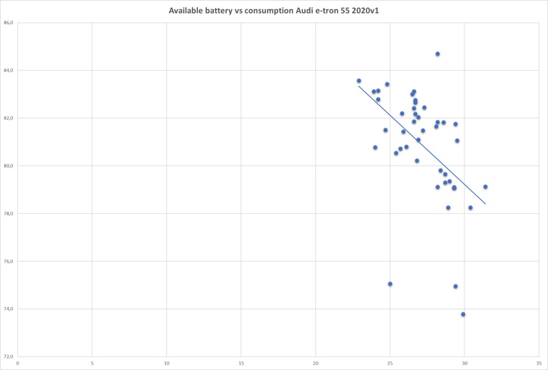 Tracking of actual battery capacity compared with consumption kWh/100 km