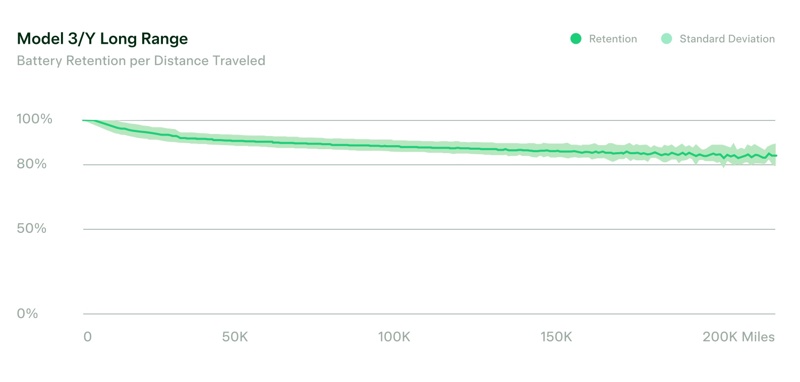 Después de 200,000 millas, las baterías de Tesla se degradan solo un 15%