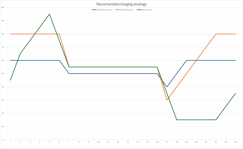 Usando la estrategia recomendada