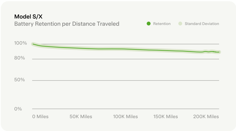 Etter 200 000 miles, degraderes Tesla-batteriene bare 12 %