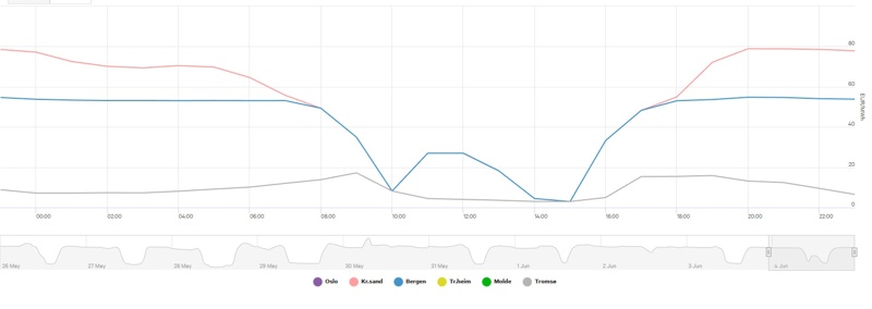 Nordpool daily electricity cost Norway June 4. 2023