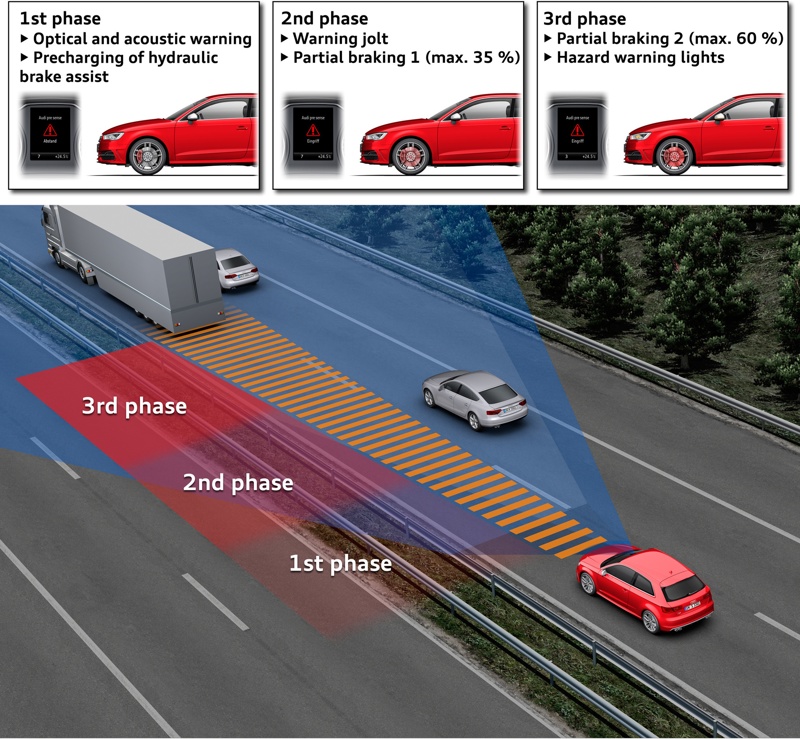 Illustration Forward Collision Warning med AEB Audi (Pre Sense)
