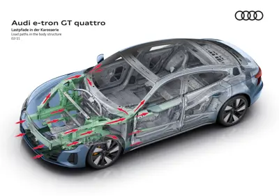 Eine Schnittdarstellung des Audi e-tron GT quattro, die seine strukturellen Lastpfade zeigt. Rote Pfeile heben hervor, wie Aufprallkräfte durch verstärkte Karosseriebereiche geleitet werden und dabei die Fahrgastzelle schützen, indem sie Energie vom Innenraum und vom Batterie-Pack ableiten.